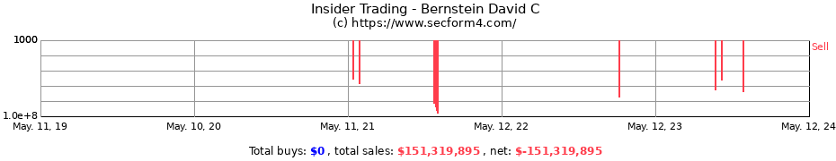 Insider Trading Transactions for Bernstein David C