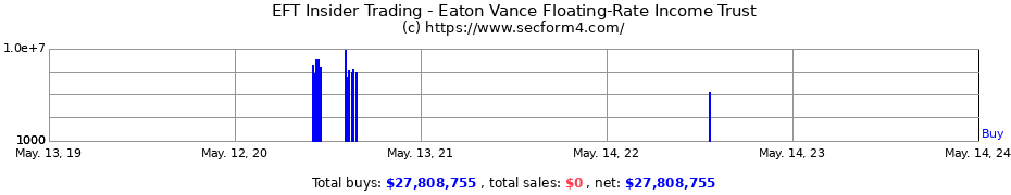 Insider Trading Transactions for Eaton Vance Floating-Rate Income Trust