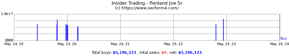 Insider Trading Transactions for Penland Joe Sr
