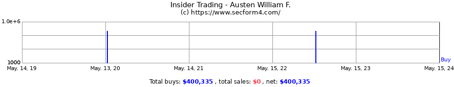 Insider Trading Transactions for Austen William F.