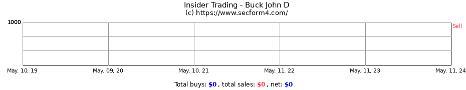 Insider Trading Transactions for Buck John D