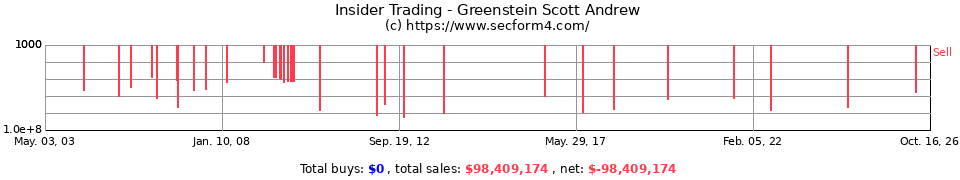 Insider Trading Transactions for Greenstein Scott Andrew