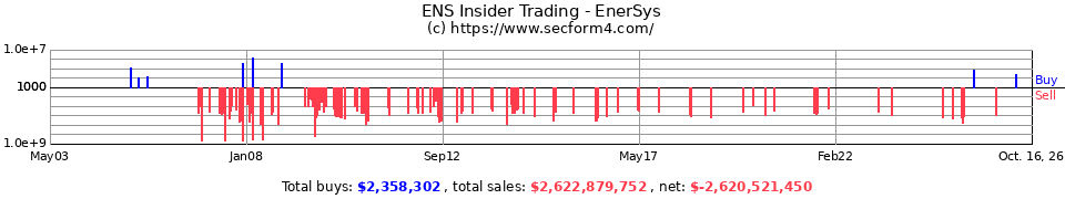 ENS Insider Trading Transactions for EnerSys