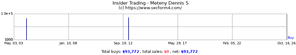 Insider Trading Transactions for Meteny Dennis S