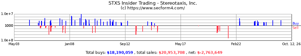 STXS Insider Trading Transactions for Stereotaxis Inc.