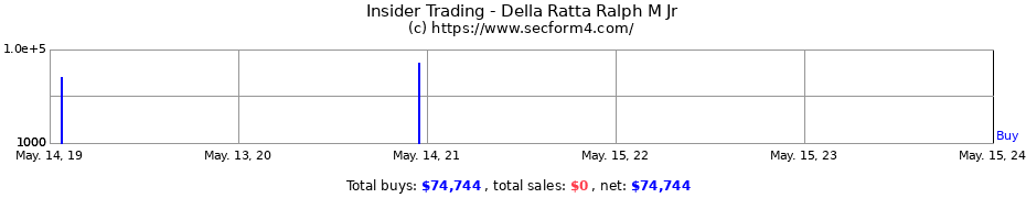 Insider Trading Transactions for Della Ratta Ralph M Jr