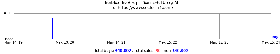 Insider Trading Transactions for Deutsch Barry M.