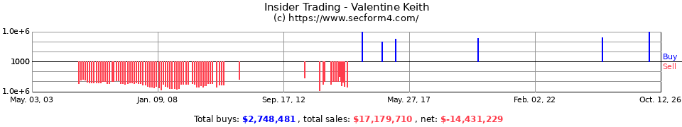 Insider Trading Transactions for Valentine Keith