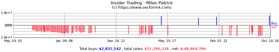 Insider Trading Transactions for Miles Patrick
