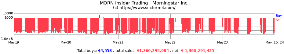 Insider Trading Transactions for Morningstar Inc.