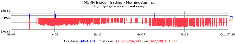 MORN Insider Trading Transactions for Morningstar Inc.
