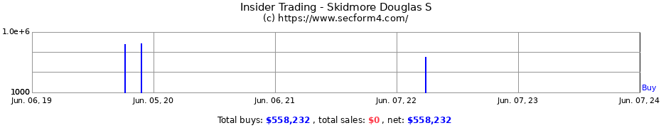 Insider Trading Transactions for Skidmore Douglas S