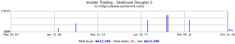 Insider Trading Transactions for Skidmore Douglas S