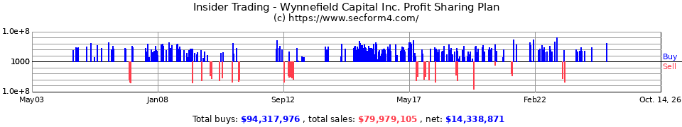 Insider Trading Transactions for Wynnefield Capital  Inc. Profit Sharing Plan