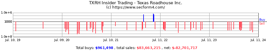 Insider Trading Transactions for Texas Roadhouse Inc.