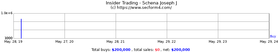 Insider Trading Transactions for Schena Joseph J