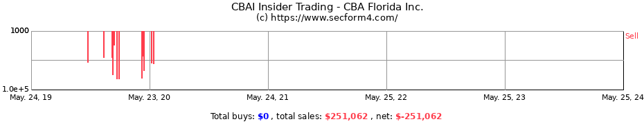 Insider Trading Transactions for CBA Florida Inc.