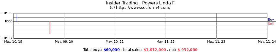 Insider Trading Transactions for Powers Linda F