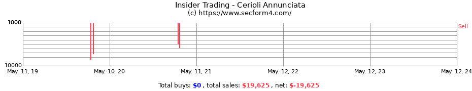 Insider Trading Transactions for Cerioli Annunciata