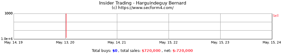 Insider Trading Transactions for Harguindeguy Bernard