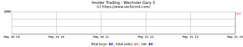 Insider Trading Transactions for Wechsler Gary S