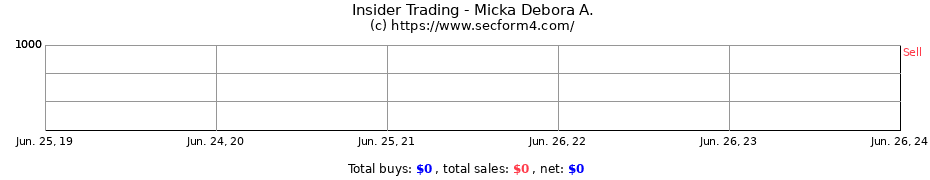 Insider Trading Transactions for Micka Debora A.