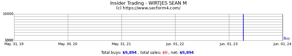 Insider Trading Transactions for WIRTJES SEAN M