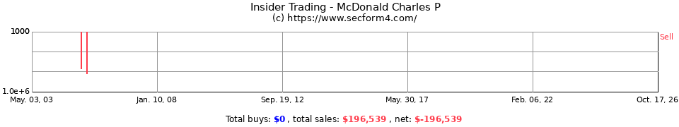 Insider Trading Transactions for McDonald Charles P