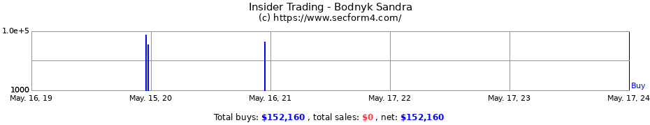 Insider Trading Transactions for Bodnyk Sandra