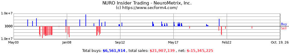 NURO Insider Trading Transactions for NeuroMetrix Inc.