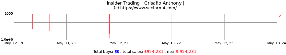 Insider Trading Transactions for Crisafio Anthony J