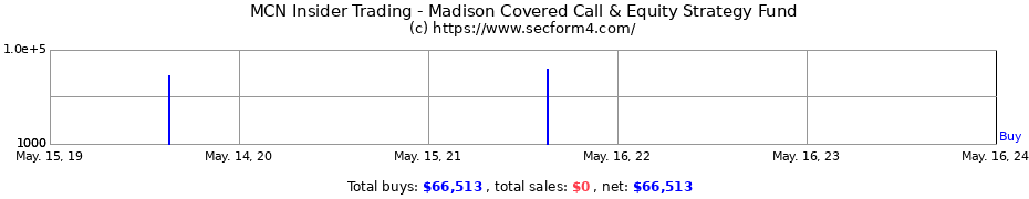 Insider Trading Transactions for Madison Covered Call & Equity Strategy Fund