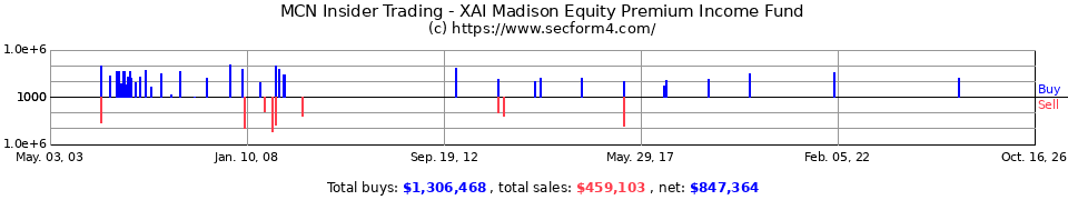 MCN Insider Trading Transactions for Madison/Claymore Covered Call Fund