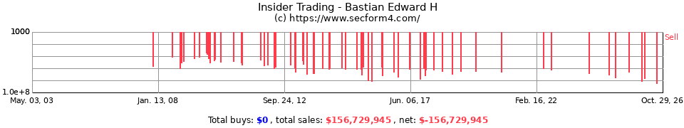 Insider Trading Transactions for Bastian Edward H