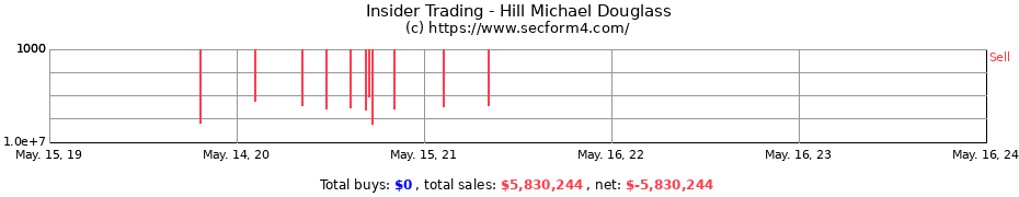 Insider Trading Transactions for Hill Michael Douglass
