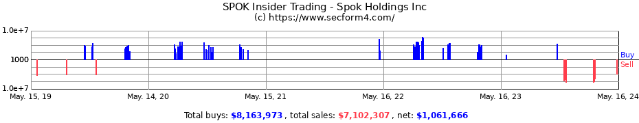 Insider Trading Transactions for Spok Holdings Inc