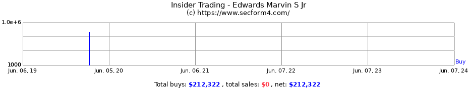 Insider Trading Transactions for Edwards Marvin S Jr