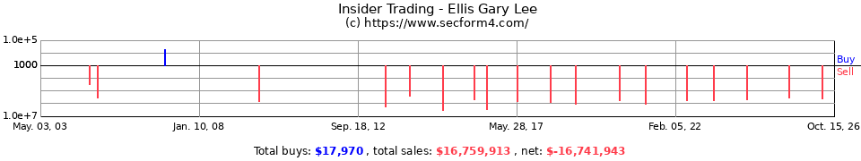 Insider Trading Transactions for Ellis Gary Lee
