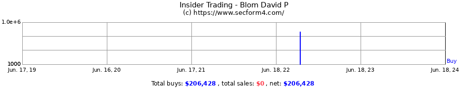 Insider Trading Transactions for Blom David P