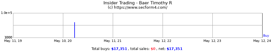 Insider Trading Transactions for Baer Timothy R