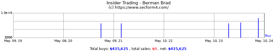 Insider Trading Transactions for Berman Brad