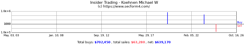 Insider Trading Transactions for Koehnen Michael W