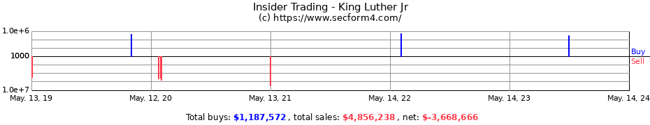 Insider Trading Transactions for King Luther Jr