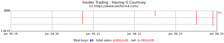 Insider Trading Transactions for Haning G Courtney