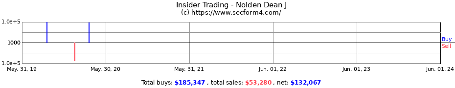 Insider Trading Transactions for Nolden Dean J