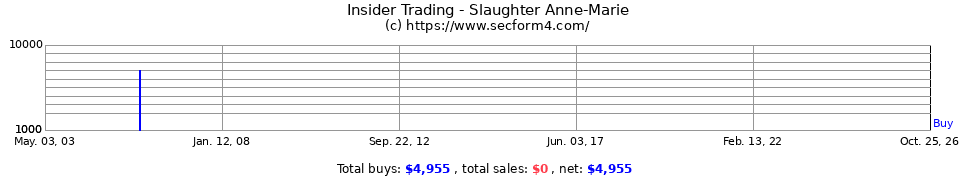 Insider Trading Transactions for Slaughter Anne Marie