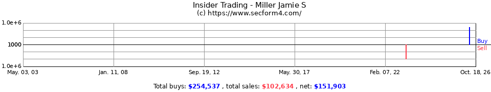 Insider Trading Transactions for Miller Jamie S