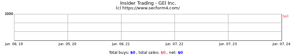 Insider Trading Transactions for GEI Inc.