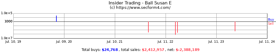 Insider Trading Transactions for Ball Susan E