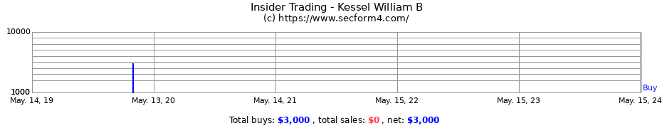 Insider Trading Transactions for Kessel William B
